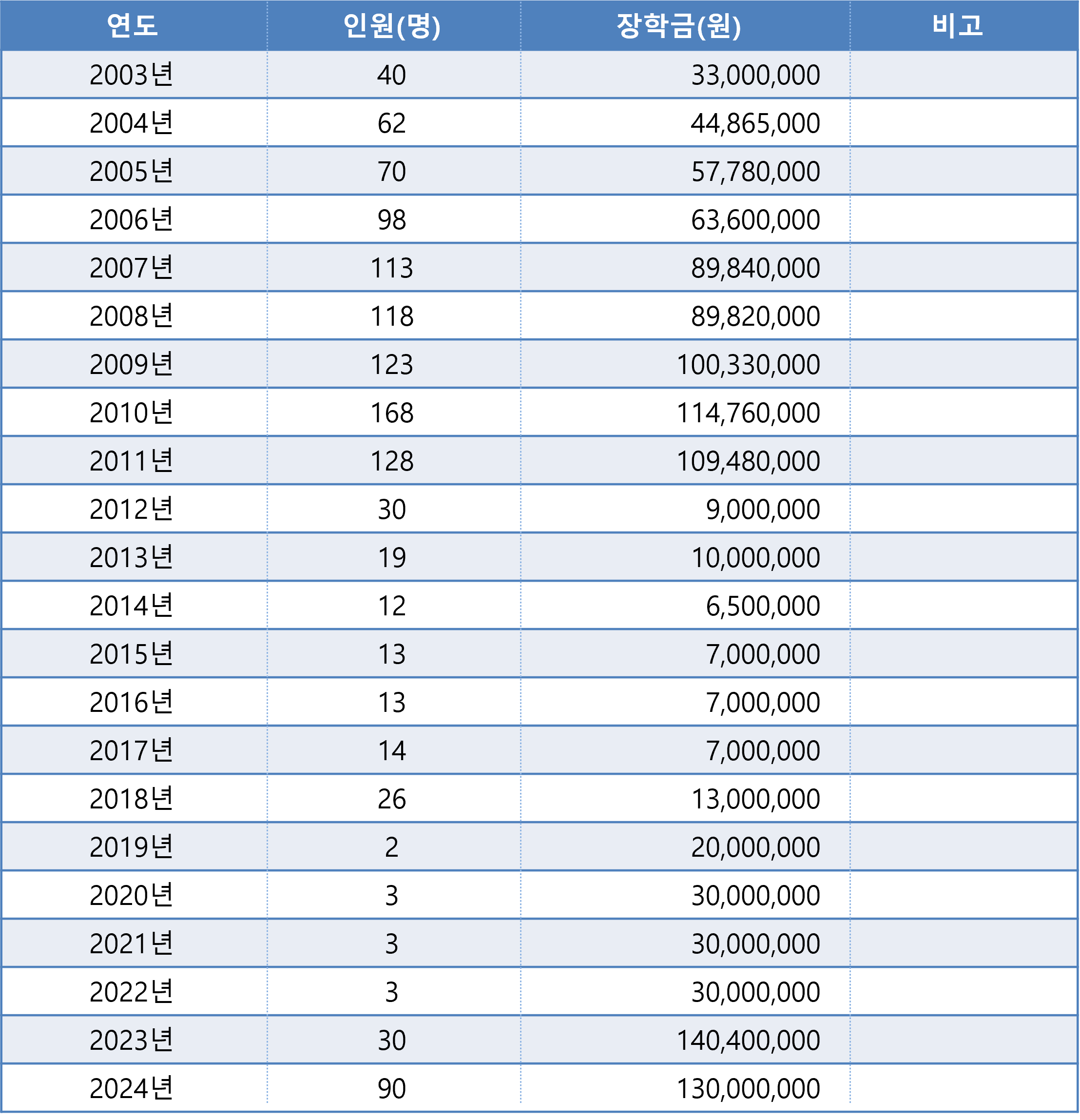 장학금 지급실적
